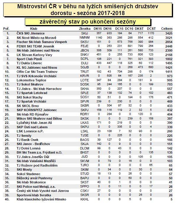 Výsledky závodní činnosti V celkovém hodnocení Mistrovství ČR v běhu na lyžích smíšených družstev dorostu jsme v sezóně