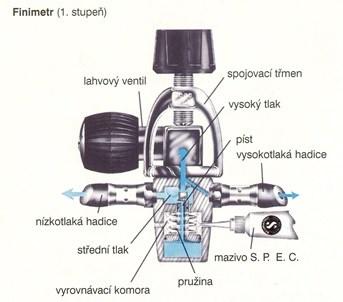 Na Obrázek 13.9 je uveden pro příklad schématický řez ventilem tlakové láhve [14].
