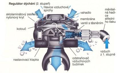 Na Obrázek 13.10 je uveden pro příklad schématický řez plicní automatikou, která tvoří 2. stupeň regulace tlaku vzduchu [14]. Obrázek 13.10 Regulátor dýchání - 2.