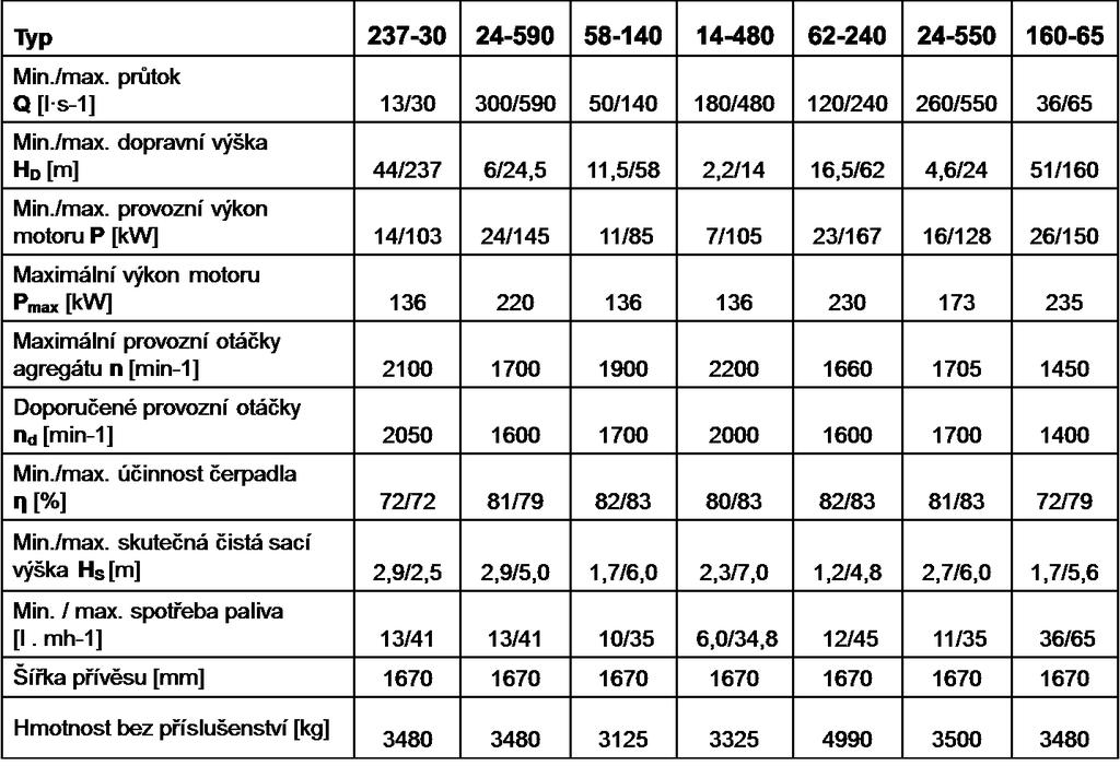 technické parametry vybraných typů MČS Sigma dle katalogu výrobce [4] jsou