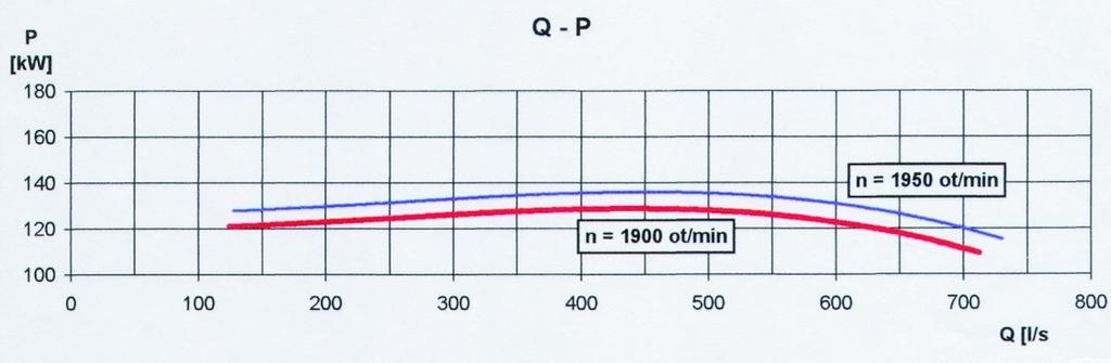 Obrázek 5.6 Pracovní charakteristika agregátu MČS Sigma 400K1 [4] Vývoj tohoto povodňového agregátu započal na jaře roku 1997 SIGMA Výzkumný a vývojový ústav, s.r.o., Lutín.