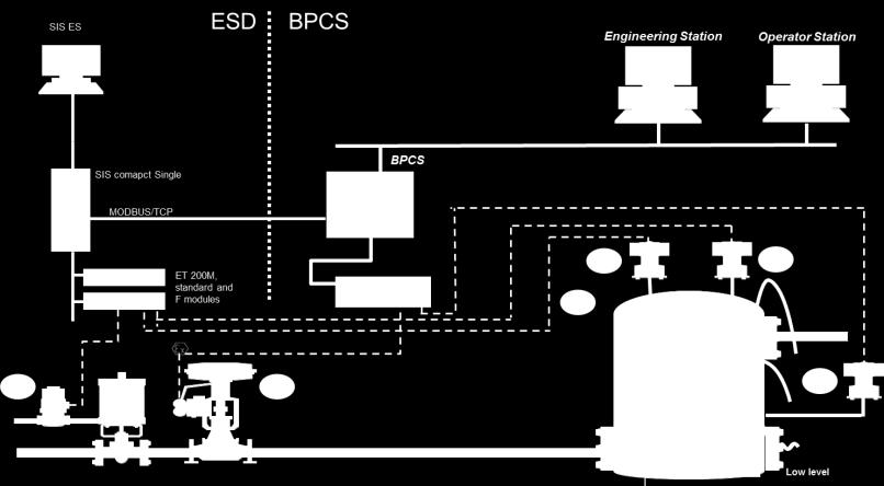 SIMATIC SIS compact Příklady použití ESD Systémy nouzového odstavení