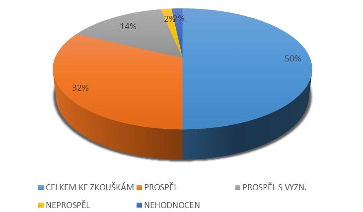 VÝSLEDKY ZÁVĚREČNÝCH ZKOUŠEK OBOR VZDĚLÁNÍ CELKEM KE ZKOUŠKÁM PROSPĚL PROSPĚL S VYZN.