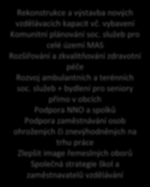 služeb poskytovaných mimo Litoměřice Absence zdravotnické pohotovosti Riziko: úbytek lékařů Nedostatek financí pro spolkovou činnost Lidé ohrožení sociálním vyloučením Nezájem o řemeslné učební obory