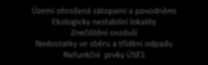 Záplavové/zátopové ochrany Podpora ekologických zdrojů tepla a energie Snižování energetické náročnosti budov Podpora ekologicky šetrných druhů dopravy Koncepční řešení likvidace a využívání odpadů