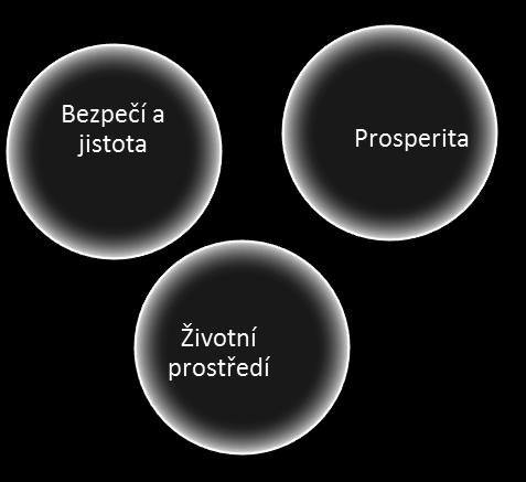 Obrázek 20 Vztah vize a vymezených klíčových oblastí Vize 3.1.3 Strategické cíle, specifické cíle a opatření Klíčové oblasti rozvoje (též priority) odrážejí především požadované dopady.