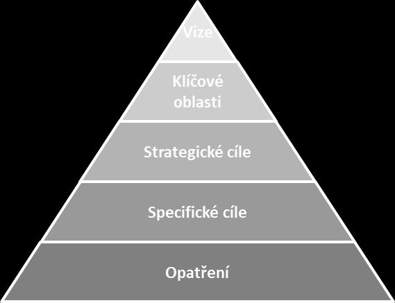 3 Strategické cíle, specifické cíle a opatření Klíčové oblasti rozvoje (též priority) odrážejí především požadované dopady.