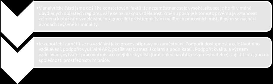 Doklad provazby mezi analytickou a návrhovou částí: Generalizace: ZAMĚSTNANOST, KVALITNÍ VZDĚLÁNÍ Pojmy pro strukturování cílů: Tvorba pracovních míst, sociální ekonomika, dostupné vzdělávání a
