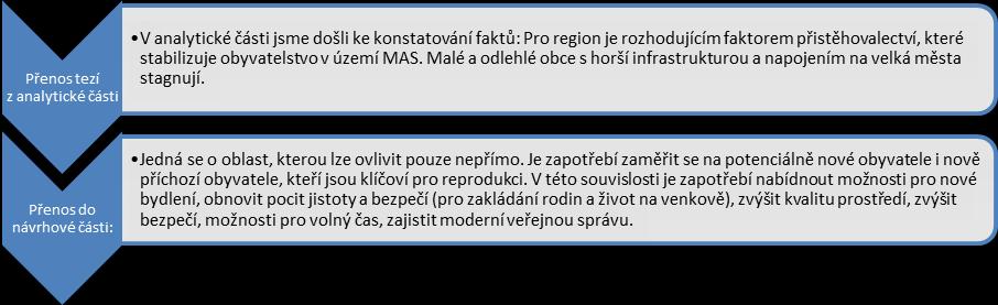 Doklad provazby mezi analytickou a návrhovou částí: Generalizace: ATRAKTIVITA A BEZPEČÍ Pojmy pro strukturování cílů: občanská vybavenost, dostupnost služeb (sport, spolky, školy, obchody a služby