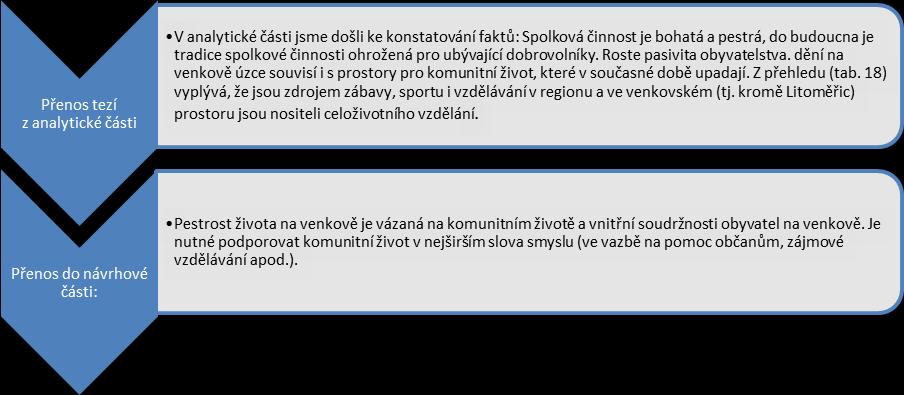 Doklad provazby mezi analytickou a návrhovou částí: Generalizace: ATRAKTIVITA, DOSTUPNÉ SLUŽBY Pojmy ke strukturování cílů: Spolková činnost, zájmové vzdělávání Srovnej se spec.