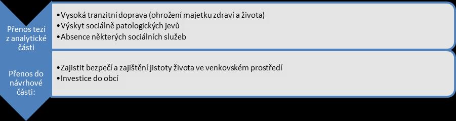 Doklad provazby mezi analytickou a návrhovou částí: Generalizace: JISTOTA, BEZPEČÍ 2.1.3.5 Životní prostředí Celé zájmové území je zatíženo povodňovým rizikem.