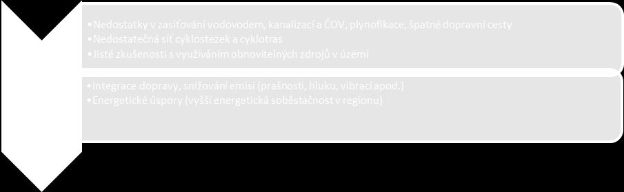 cílem: Ž2 Opatření pro technickou infrastrukturu nenacházejí dostatečnou oporu ve vymezení účelu ESIF. Proto v rámci implementace SCLLD je možné zaměřit se výhradně jen na možnosti IROP. 2.1.3.
