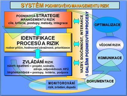 Úvod management rizika Tento projekt je spolufinancován z ESF a