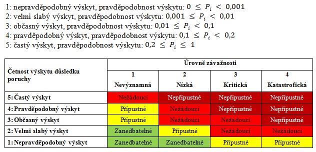 Matice rizika - Hodnoty na svislé i vodorovné ose by při návrhu matice měly mít slovním popisům přiřazeny zástupné hodnoty pravděpodobnosti (resp.