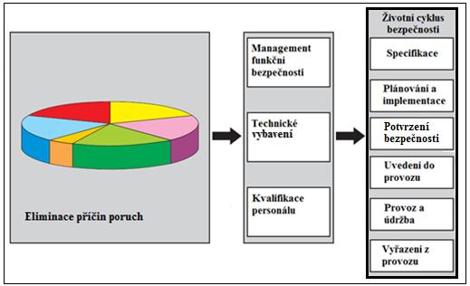 Obr. 13: Přístup k životnímu cyklu bezpečnosti snímače XMP i (XMD) ve firmě BD SENSORS s.r.o. Management funkční bezpečnosti - Pro jednotlivé fáze životního cyklu bezpečnosti musí být stanoveny řídící funkce.