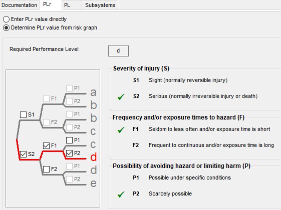 Obr. 1: Stanovení PLr rozhodovacím diagramem V průběhu zadávání bezpečnostního systému software průběžně kontroluje, zda systém splňuje požadovanou hodnotu PLr a uživatel má tak okamžitou zpětnou