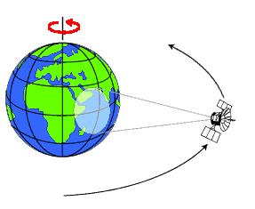 2.1 Geostacionární satelity Geostacionární družice na obrázku 2 se pohybují ve výšce cca 36 000 km nad Zemí. Pohyb v této výšce způsobí, že se družice pohybuje stejnou rychlostí, jako planeta Země.