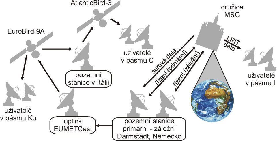 spektrálních kanálech a jednom širokopásmovém s vysokým rozlišením. Všechny tyto kanály fungují na vlnové délce v rozsahu od 0,56 µm do 14,40 µm [4].