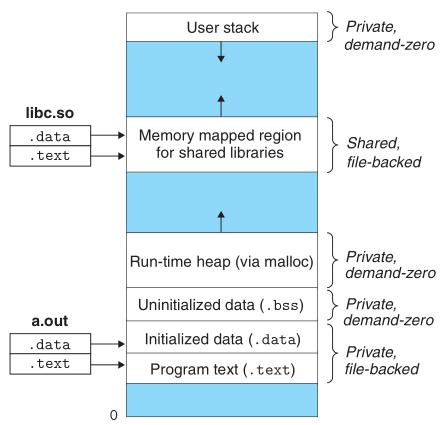 Memory Mapping Linux inicializuje obsah oblasti (area) virtuální paměti asociací s: Regular file (čtení z dané oblasti paměti se projeví čtením souboru) Anonymous file pokud CPU čte z dané oblasti