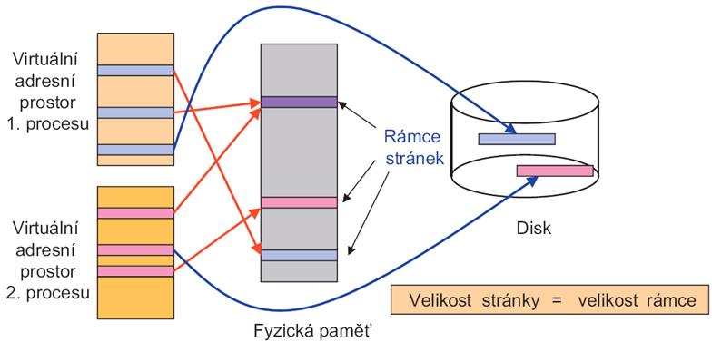 Virtuální paměť - stránkování Virtuální prostor tvoří stejně velké stránky (pages, virtual pages), které se