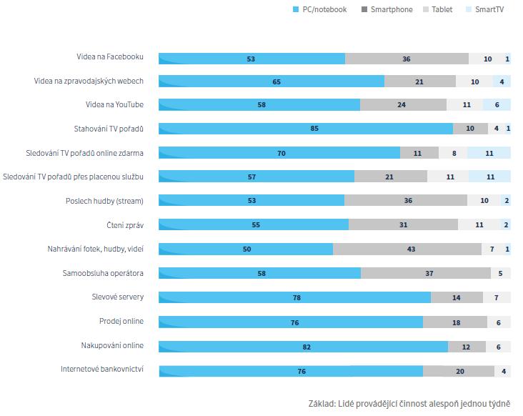 Nejčastěji využívané zařízení pro jednotlivé činnosti 13 zdroj: