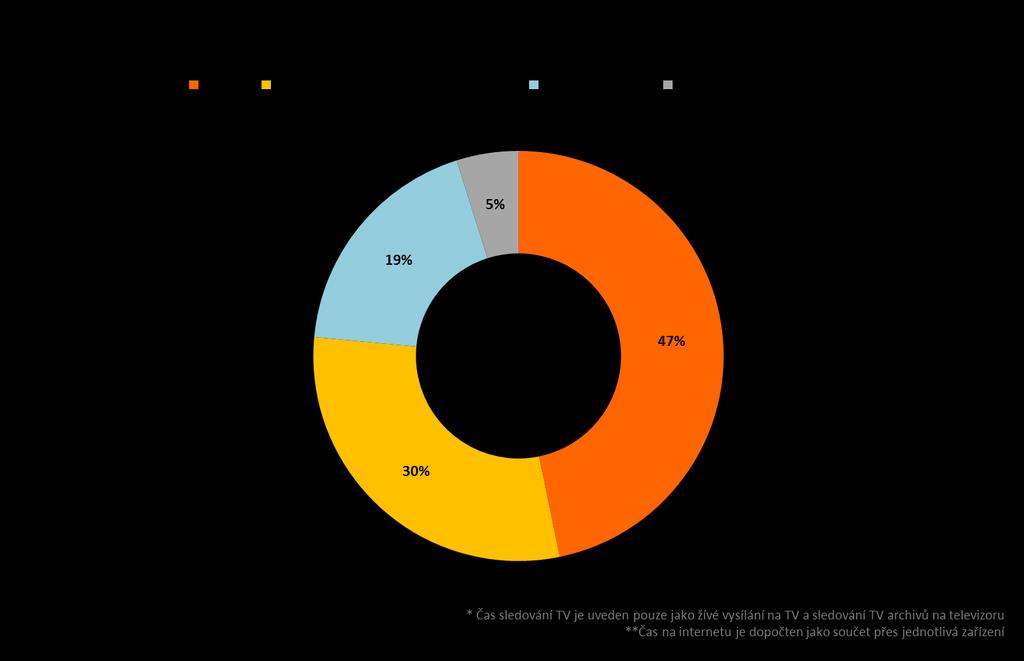 Podíl mediatypů 16 Zdroj: ATO