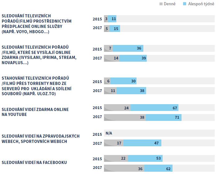 KONZUMACE VIDEOOBSAHU NA INTERNETU V ČR 7 zdroj: studie