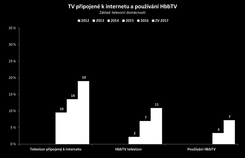 INTERNET A HbbTV V