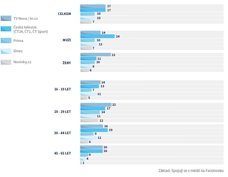 Média, se kterými se spojují na Facebooku 9 zdroj: studie