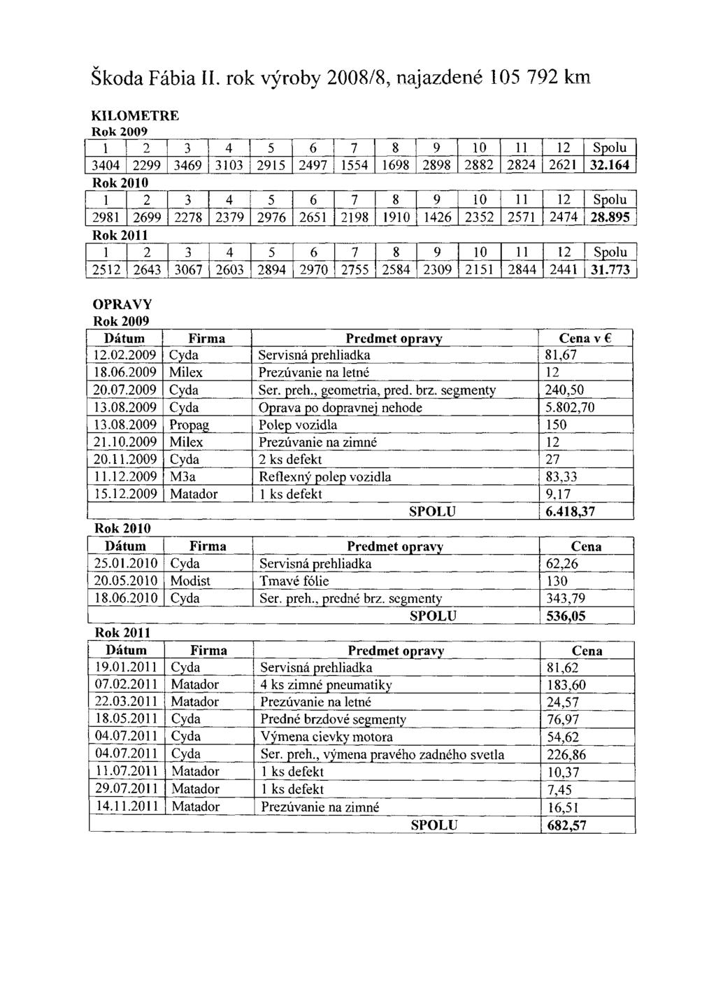 Škoda Fábia II. rok výroby 2008/8, najazdené 105 792 km KILOMETRE 3404 2299 3469,3103 2915 2497 1554 1698 2898 2882 2824 2621 32.164 2981 2699 2278 2379 2976 2651 2198 1910 1426 2352 2571 2474 28.