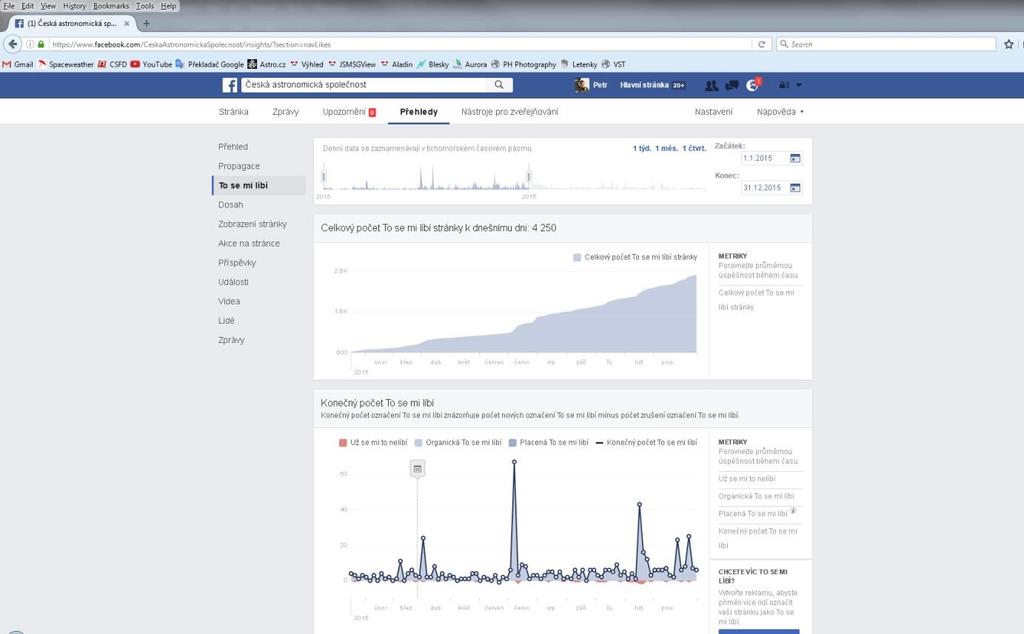 Aktivita autorů na Astro.cz Statistika odběratelů facebooku ČAS v roce 2015.