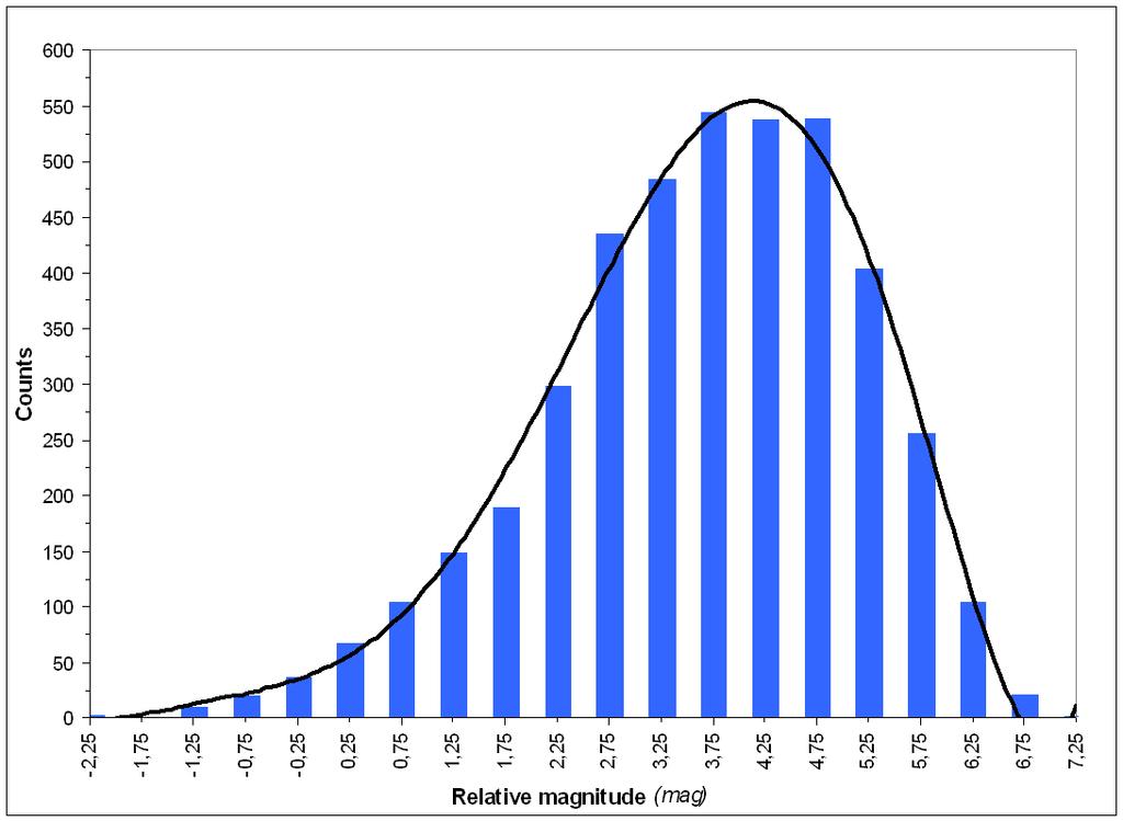 Histogram distribuce zdánlivých
