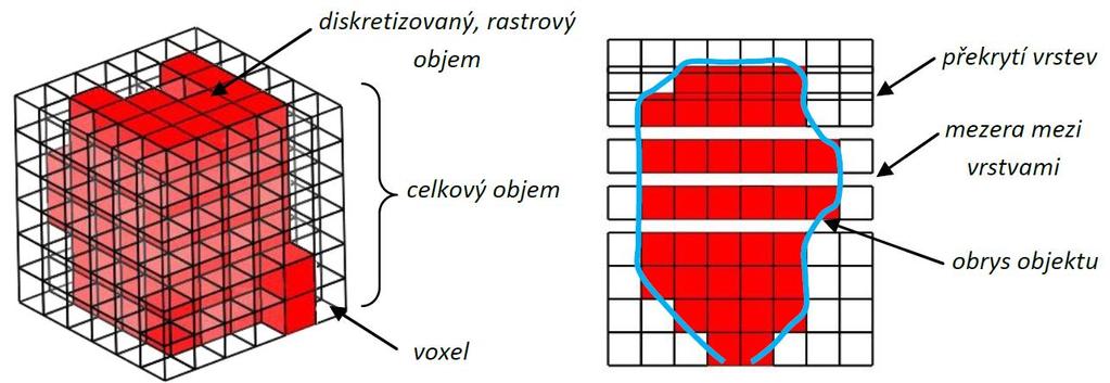 V našem případě je analyzovaným objektem lidské tělo. Vnitřní orgány tlumí paprsky rozdílně v závislosti na své struktuře a hustotě. Nejvíce tlumí zuby a kosti, méně pak orgány (játra, svaly atd.