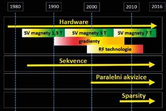 cení kvality systému právě podle magnetu, resp. jím vytvořené velikosti magnetické indukce.
