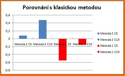 Obr. 79 Porovnání metod při tvorbě 2D blokového layoutu Na Obr. 80 jsou znázorněny časy jednotlivých metod při tvorbě 2D blokového layoutu.