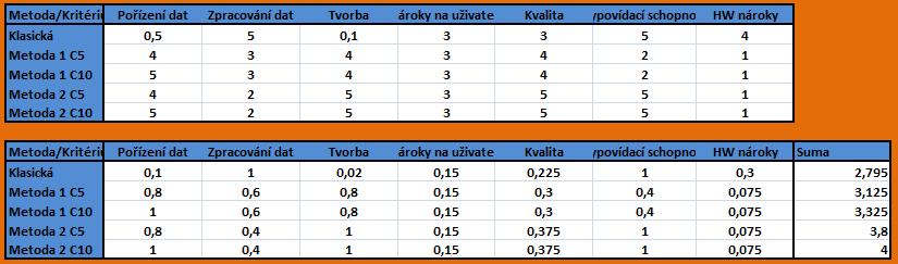 Navíc výstup z této metody bude mít nízké vypovídací schopnosti, konkrétně nebude možné provádět analýzy layoutu.
