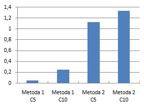 Obr. 83 2D strojový layout - porovnání metod Na Obr. 84 vidíme časové náročnosti tvorby 2D strojových layoutů jednotlivými metodami.