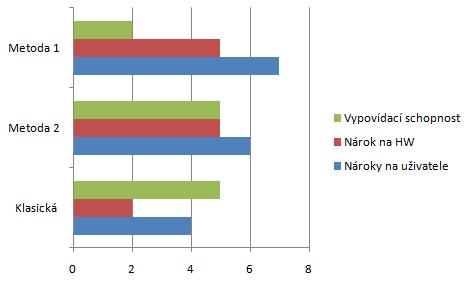 HW vybavení. Metoda 1 má nízkou vypovídací schopnost a kreslení layoutu je náročnější, než u metody 2. Z grafických hodnocení je tedy zřejmé, že metoda 2 je opět nejefektivnější. Obr.