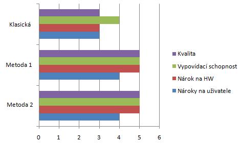 Obr. 90 Hodnocení ostatních