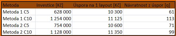 b) Investice a návratnost investice ve výchozím stavu Pokud by naším výchozím stavem byla metoda 0, investice do metody 1 by byla 628 000 Kč při pořízení skeneru C5, 1 254 000 Kč při pořízení skeneru