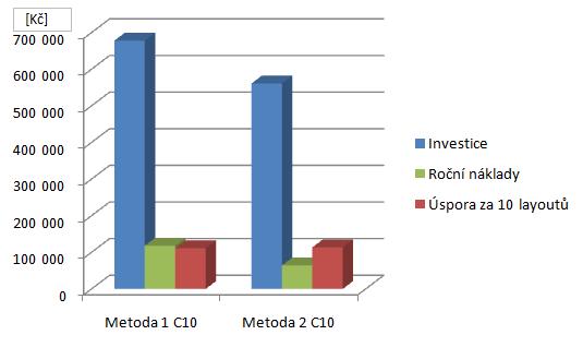 c) Investice a návratnost investice v současném stavu Pokud by naším výchozím stavem byl současný stav, kdy disponujeme skenovacím zařízením Leica C5, HW vybavením, SW vistable i zkušenými