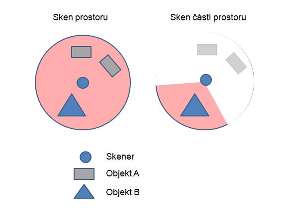 Obr. 18 Techniky skenování, sken celého prostoru - vlevo; sken části prostoru - vpravo c) Skenování pomocí terčů Jako součást příslušenství skenerů byly uvedeny terče.
