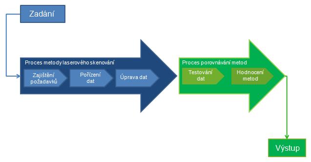 4. Praktická část Úvodem praktické části práce je model procesu jejího zpracování, který je na Obr. 20.
