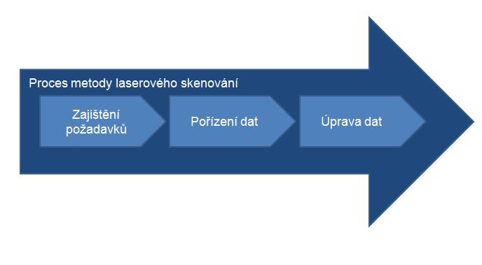 4.2. Proces metody laserového skenování Jak bylo zmíněno dříve, jedná se o obecný postup při každém projektu, kde se pracuje se skenovanými daty.