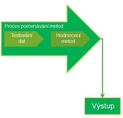 Obr. 23 Proces porovnávání metod V následujících kapitolách budou