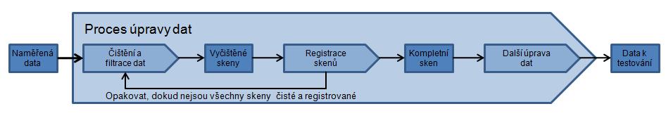 7. Proces úpravy dat V tomto bodě jsou k dispozici potřebná data z terénu. Nyní následuje další část metody skenování, kterou je zpracování naměřených dat pro jejich další využití.