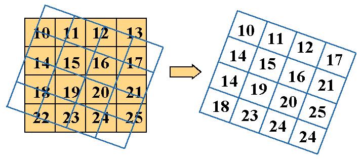 Polynomické transformace Minimální počet identických bodů GCP pro polynomickou transformaci stupně t se odvozuje: GCPs min = (t+1)*(t+2)/2 Převzorkování (resampling) Řada transformací (všechny, které