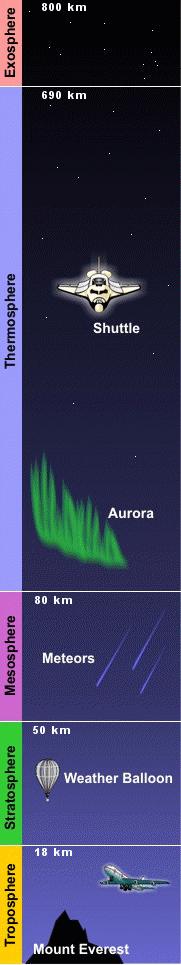 Obrázek 8 Výškový profil zemské atmosféry (http://en.wikipedia.