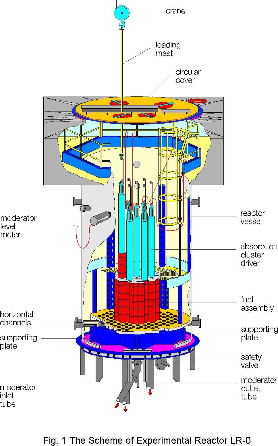 jeřáb zavážecí tyč otočné víko hladinoměr reaktorová nádoba pohony klastrů horizontální kanály podpůrná konstrukce