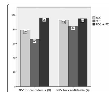 JIP (73 prokázaná kandidemie a 93 prokázaná bakteriemie) autoři sledovali hodnoty BDG a PCT samostatně a v kombinaci za výchozí byly považovány hodnoty při kandidemii: BDG>80